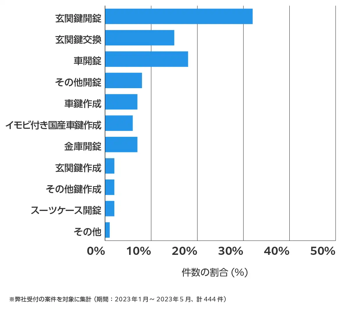 石川県の鍵開け・鍵交換の相談傾向