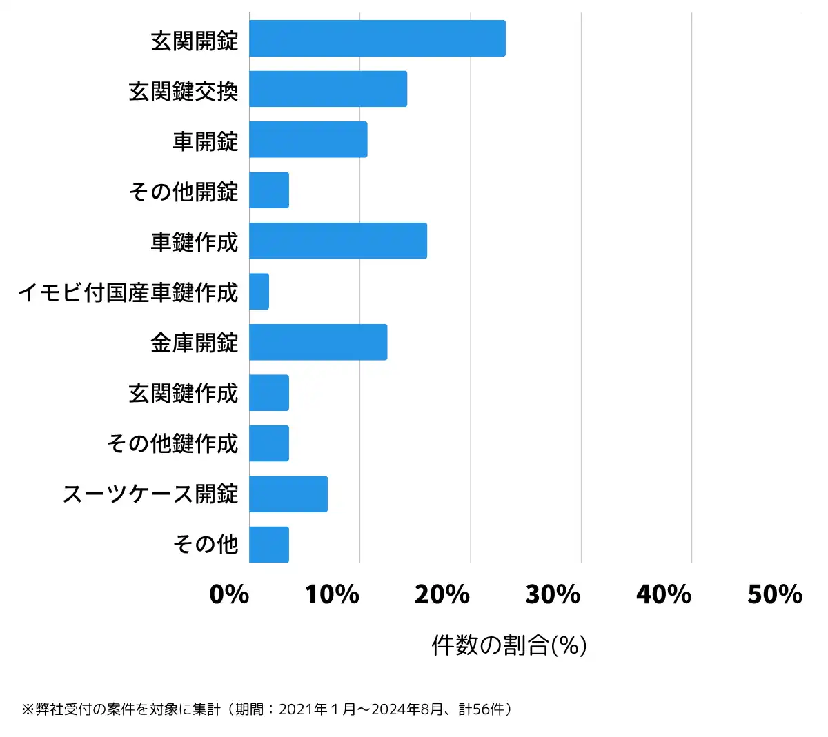 岩手県八幡平市の鍵開け・鍵交換の相談傾向