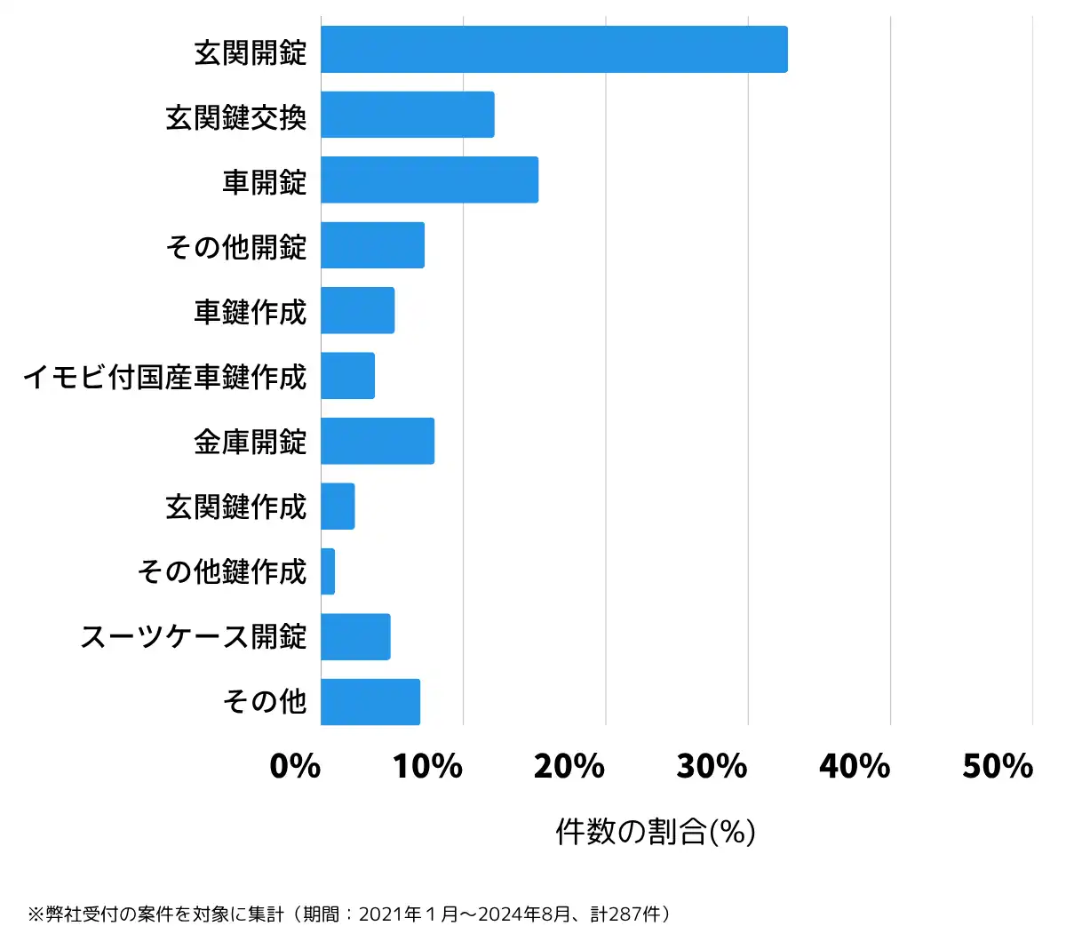 岩手県花巻市の鍵開け・鍵交換の相談傾向