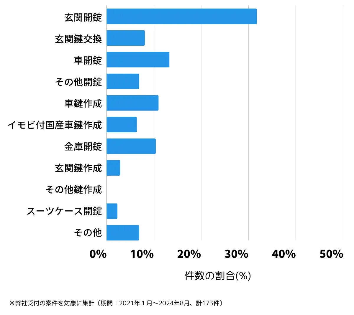 岩手県一関市の鍵開け・鍵交換の相談傾向