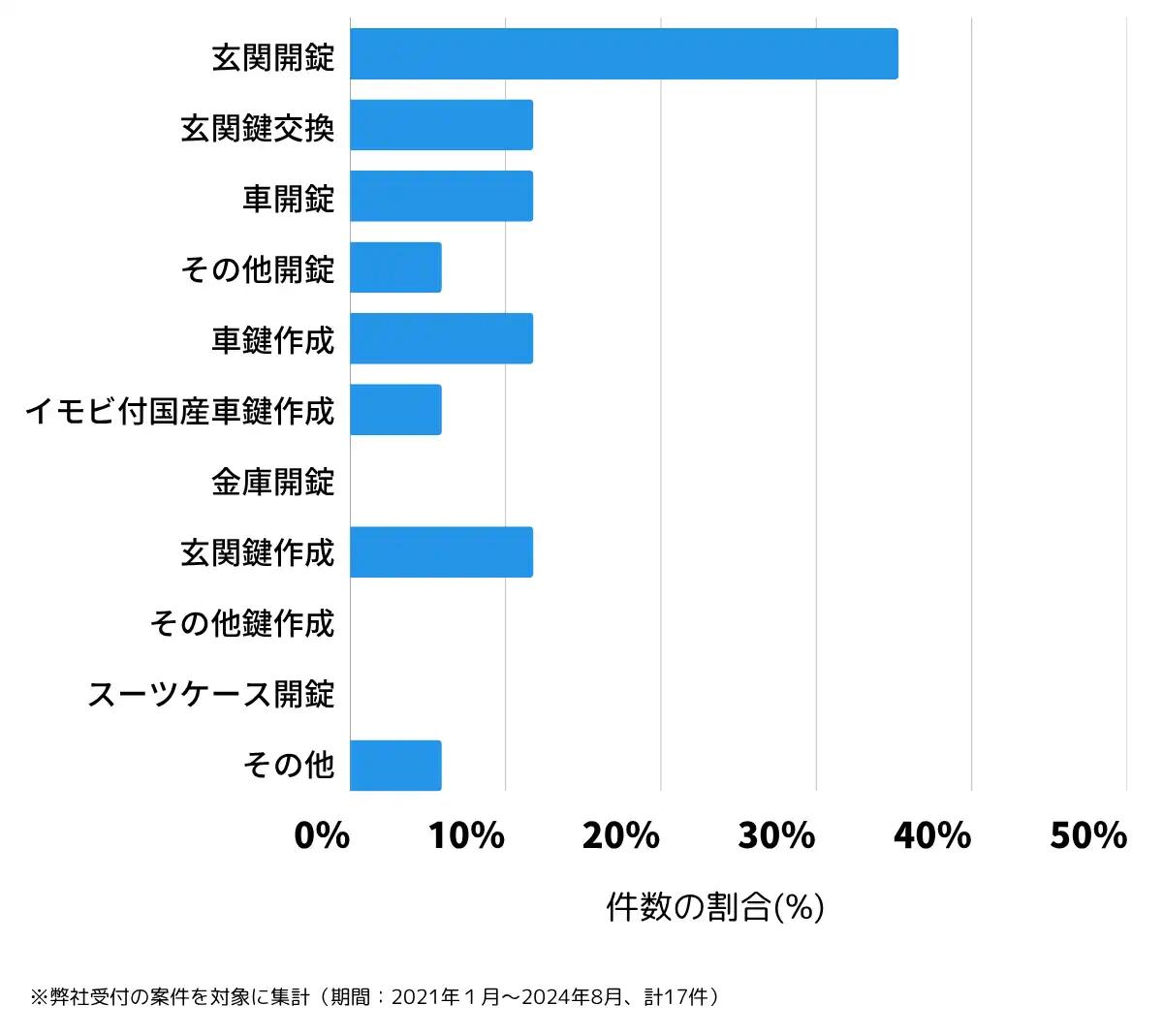 岩手県上閉伊郡の鍵開け・鍵交換の相談傾向