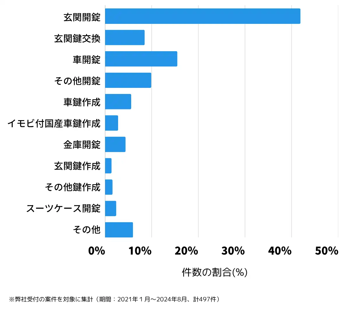 岩手県北上市の鍵開け・鍵交換の相談傾向