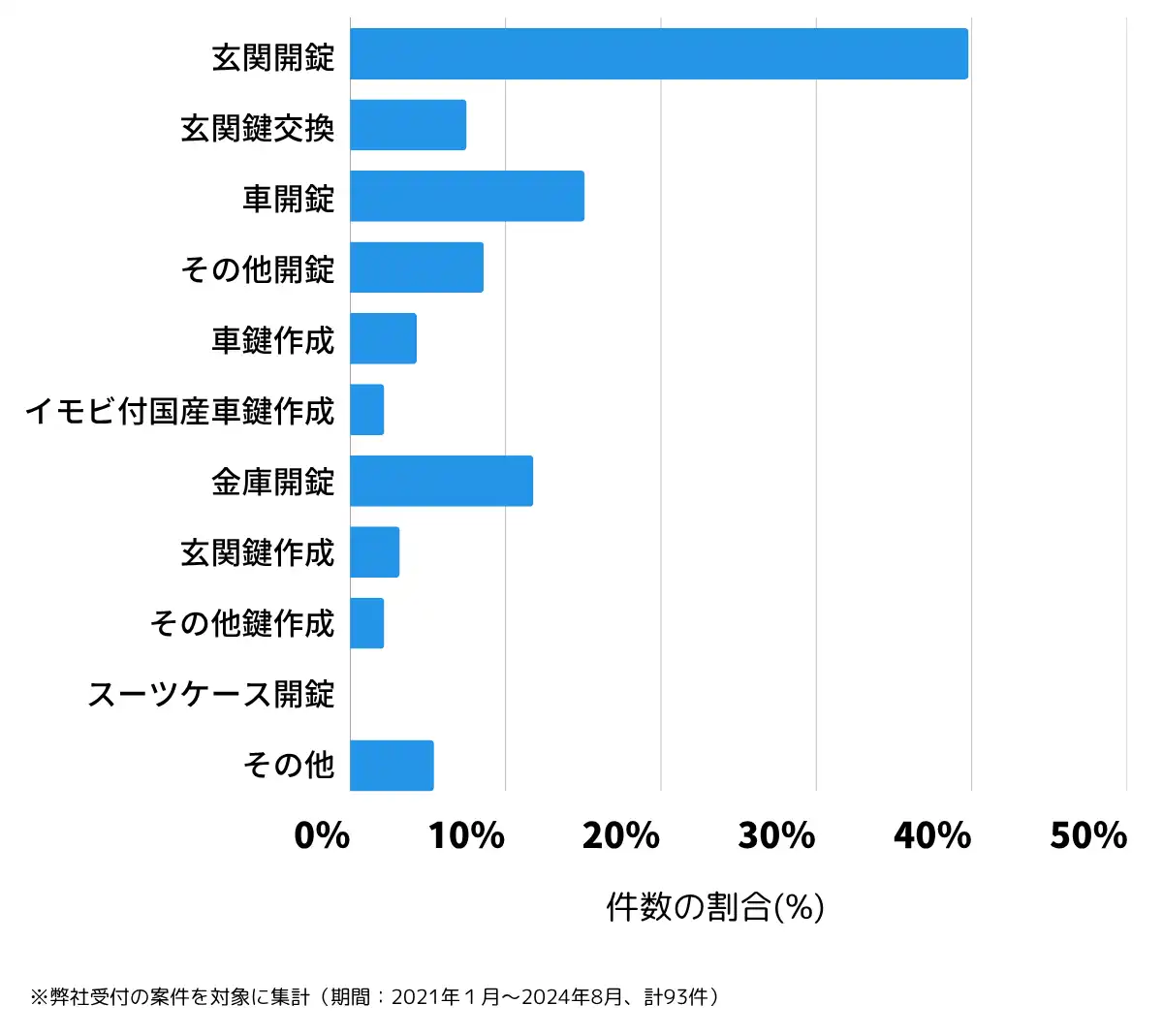 岩手県久慈市の鍵開け・鍵交換の相談傾向