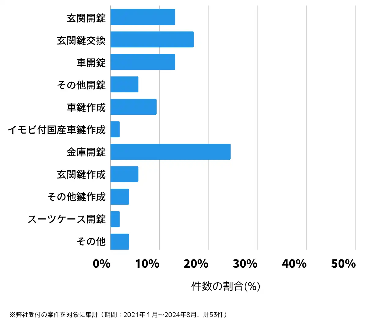 岩手県九戸郡の鍵開け・鍵交換の相談傾向