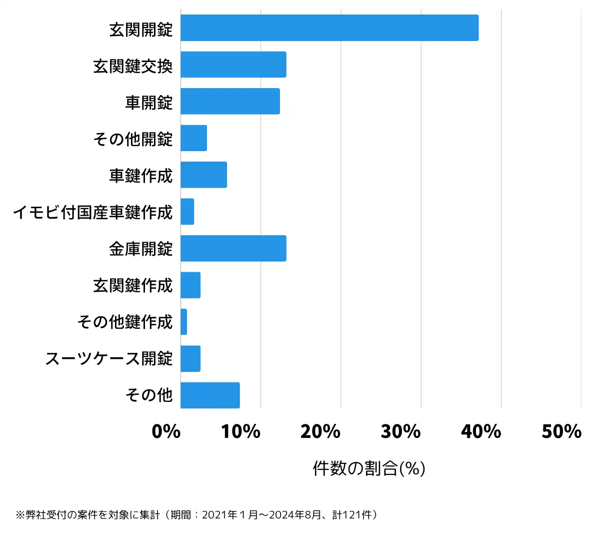 岩手県宮古市の鍵開け・鍵交換の相談傾向