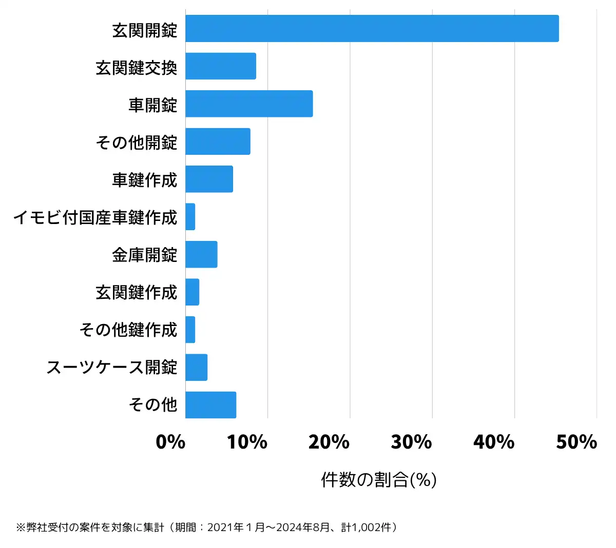岩手県盛岡市の鍵開け・鍵交換の相談傾向