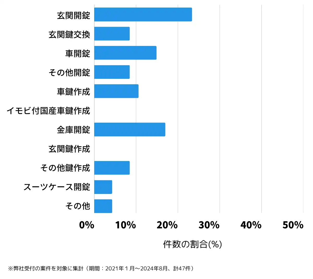 岩手県二戸市の鍵開け・鍵交換の相談傾向