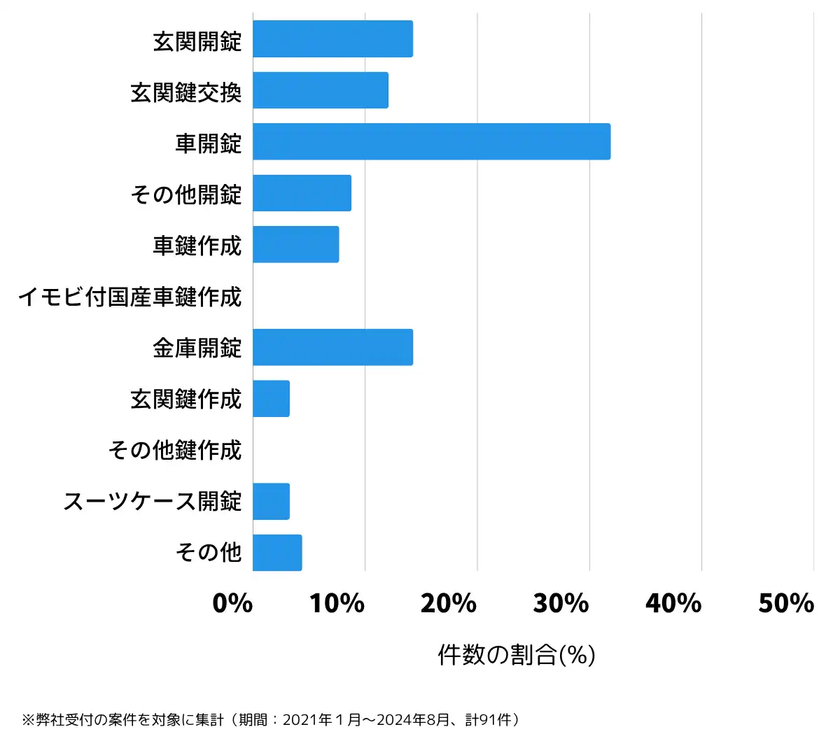 岩手県大船渡市の鍵開け・鍵交換の相談傾向