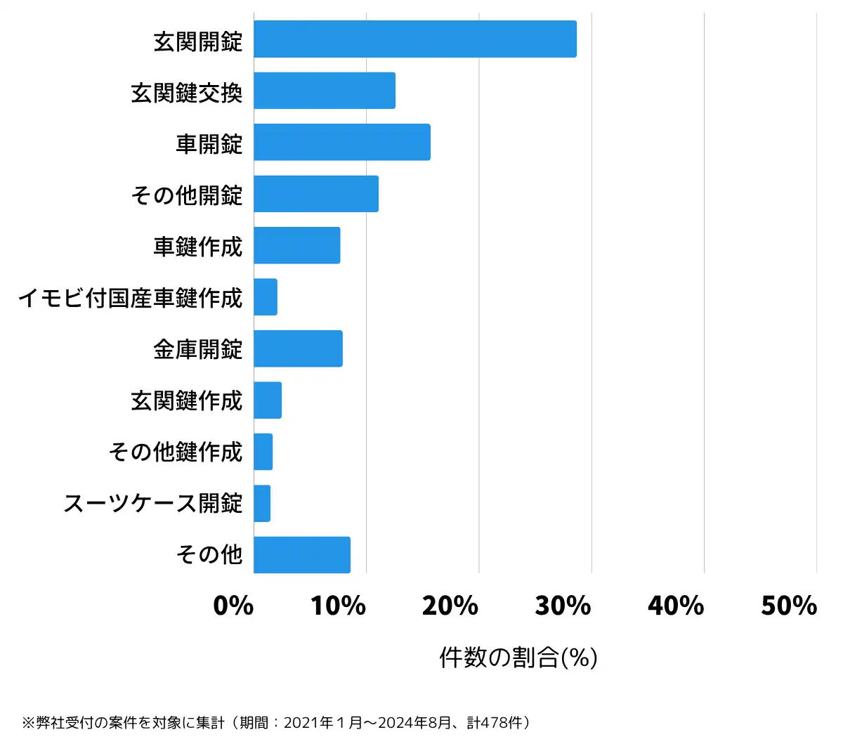 岩手県奥州市の鍵開け・鍵交換の相談傾向