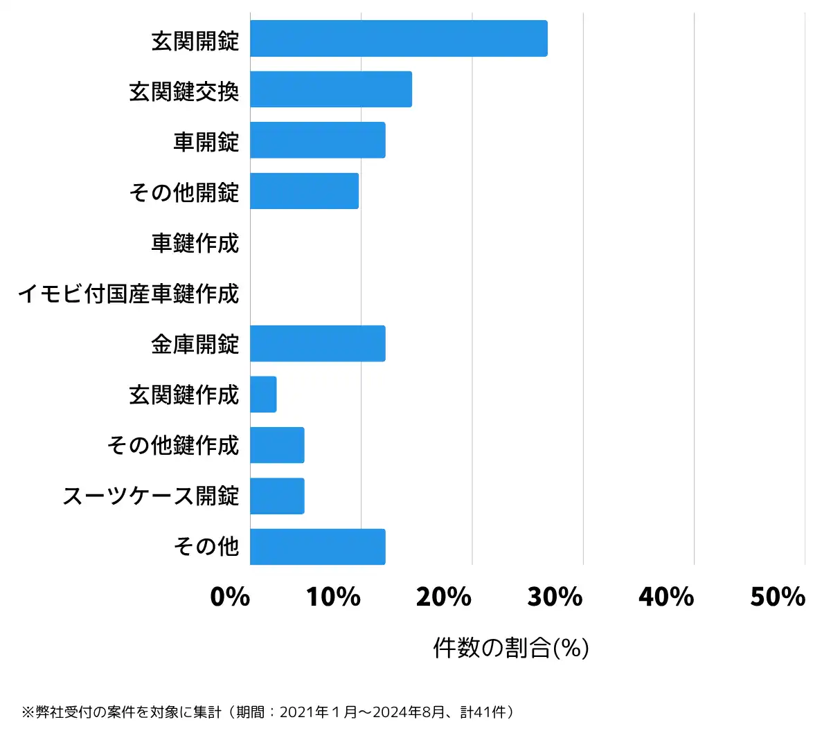 岩手県陸前高田市の鍵開け・鍵交換の相談傾向