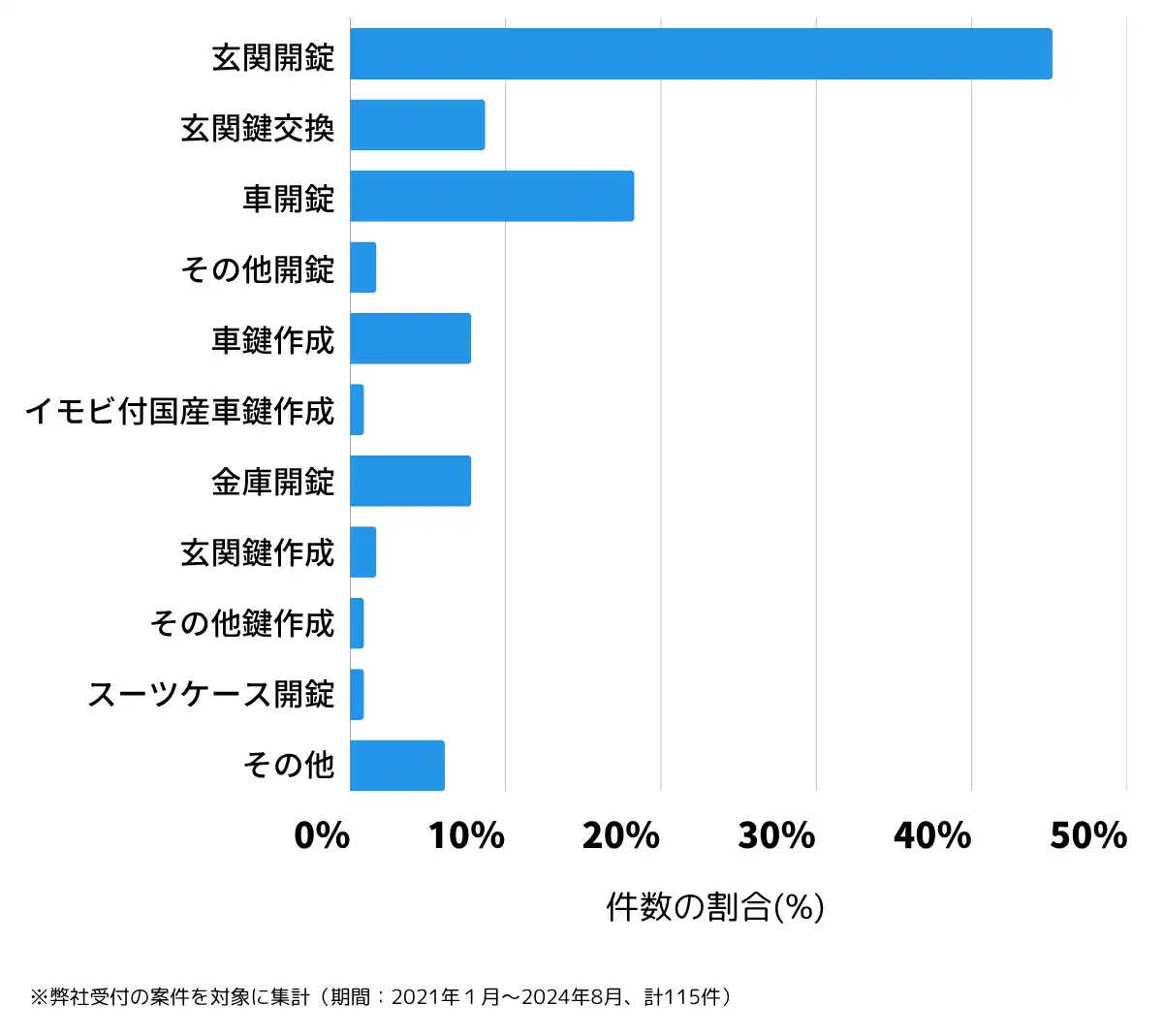 岩手県滝沢市の鍵開け・鍵交換の相談傾向