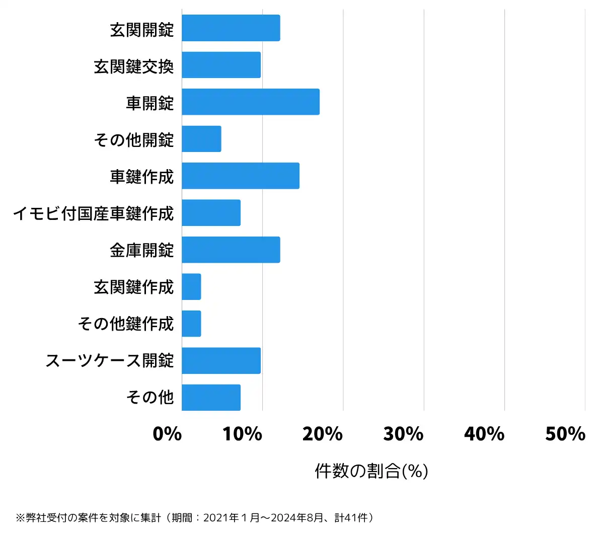 岩手県遠野市の鍵開け・鍵交換の相談傾向