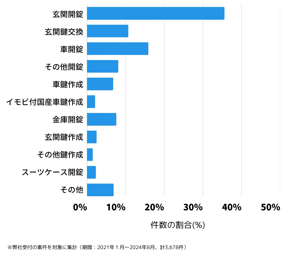 岩手県の鍵開け・鍵交換の相談傾向