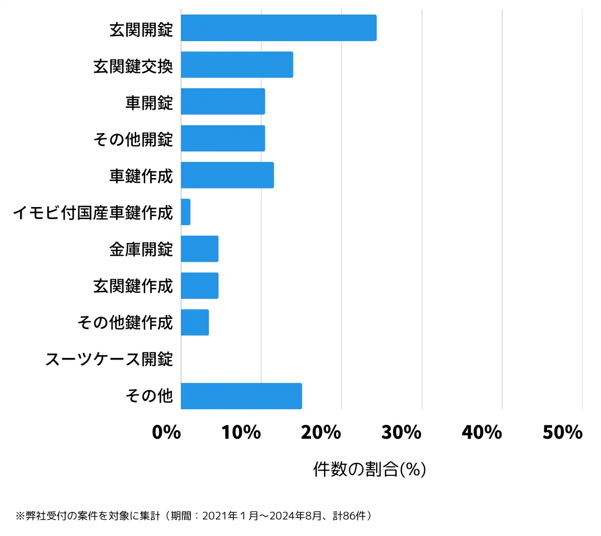 香川県東かがわ市の鍵開け・鍵交換の相談傾向