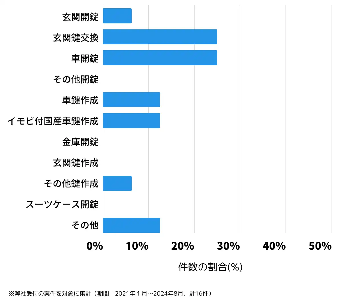 香川県香川郡の鍵開け・鍵交換の相談傾向