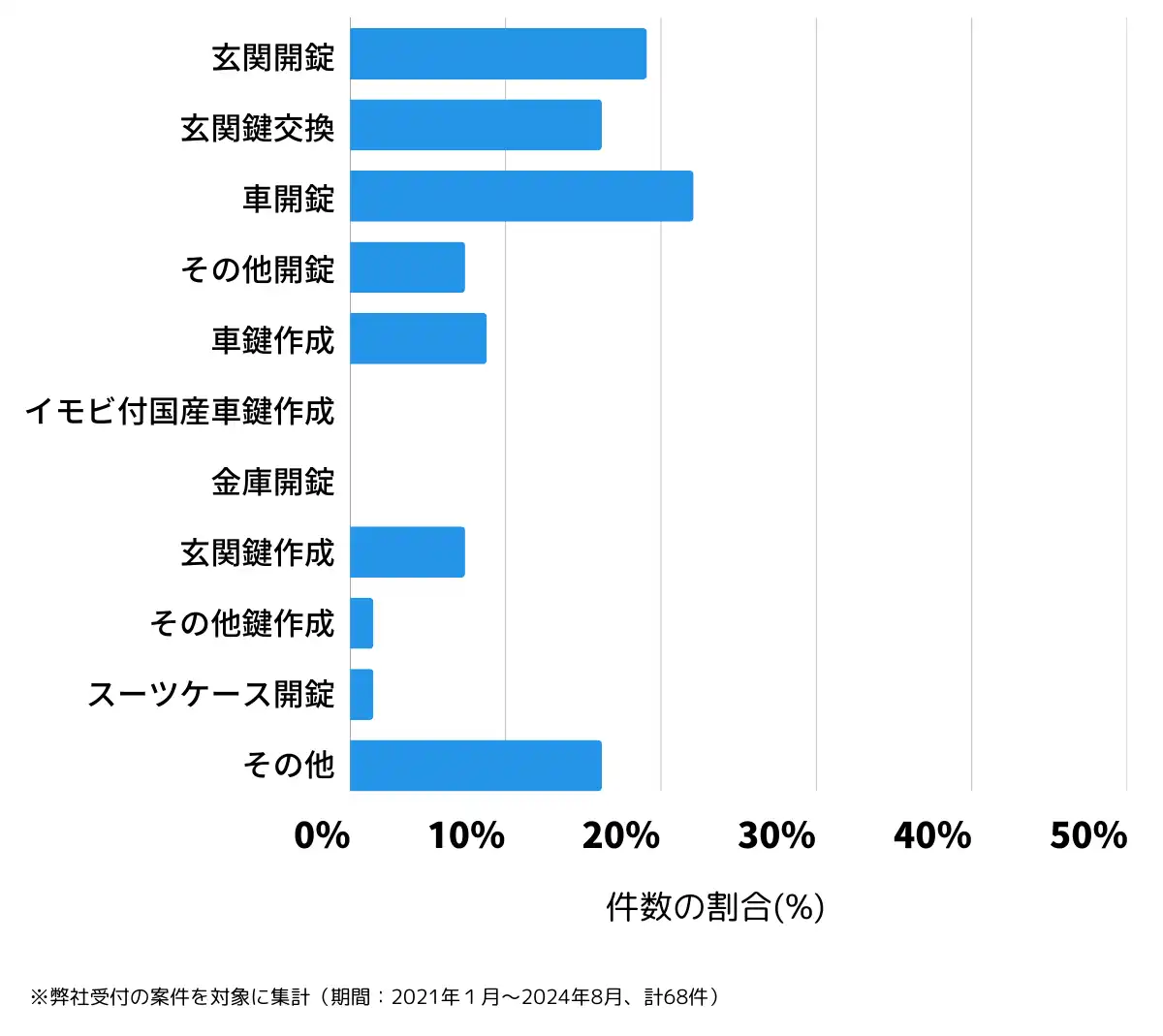 香川県木田郡の鍵開け・鍵交換の相談傾向