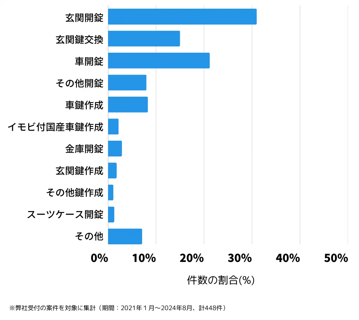 香川県丸亀市の鍵開け・鍵交換の相談傾向