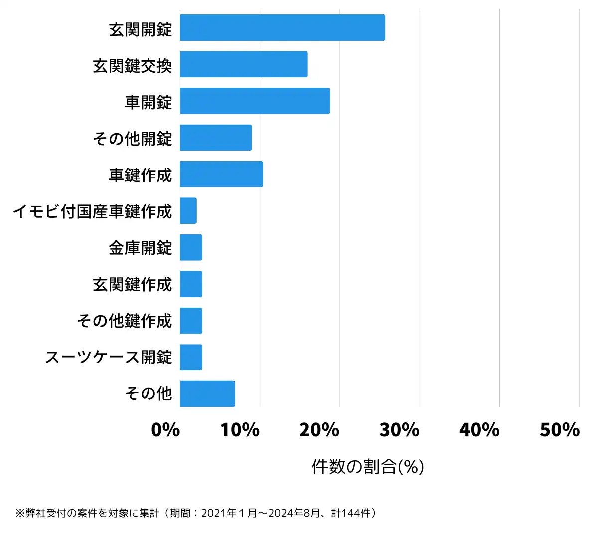 香川県三豊市の鍵開け・鍵交換の相談傾向