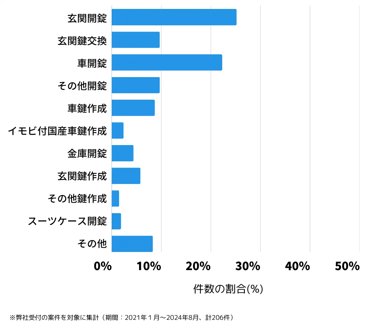 香川県坂出市の鍵開け・鍵交換の相談傾向