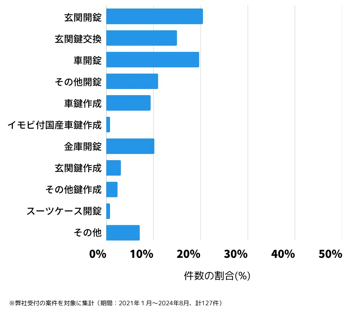 香川県さぬき市の鍵開け・鍵交換の相談傾向