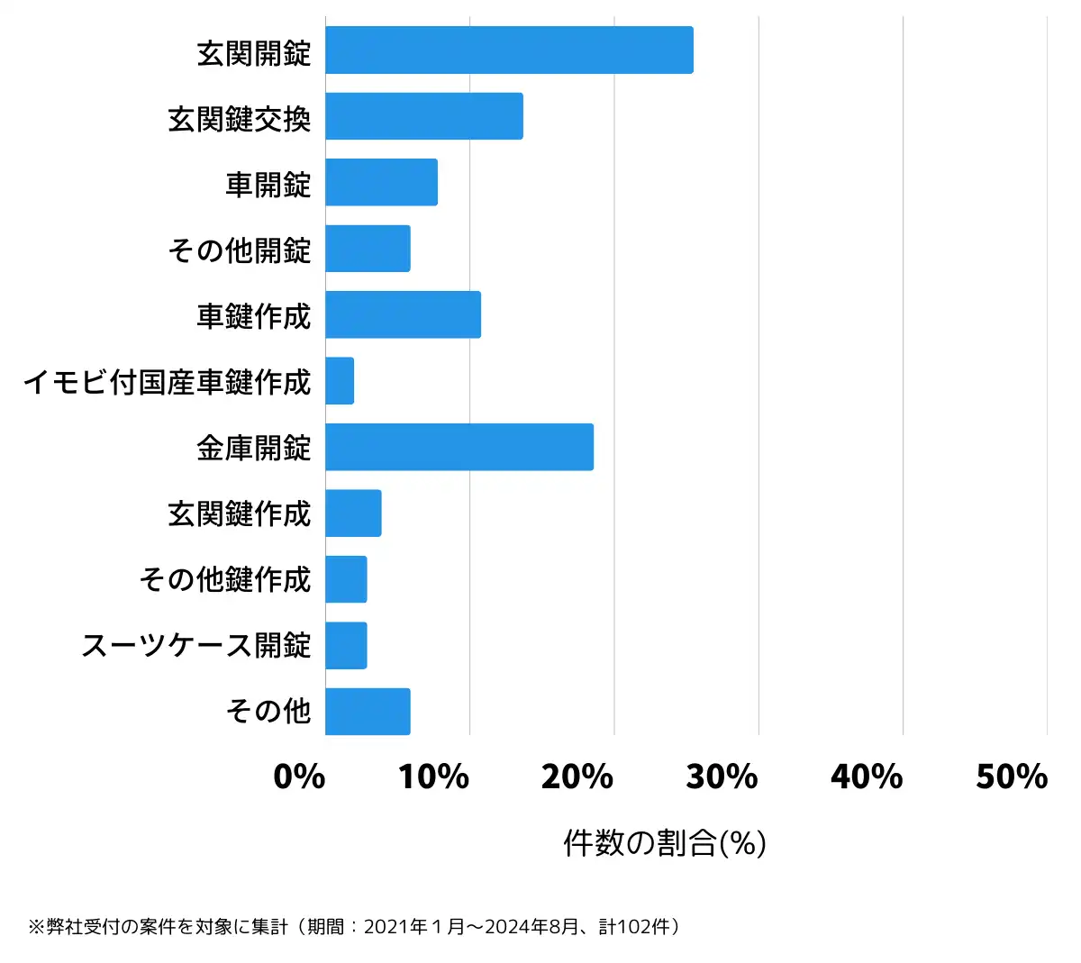 香川県小豆郡の鍵開け・鍵交換の相談傾向