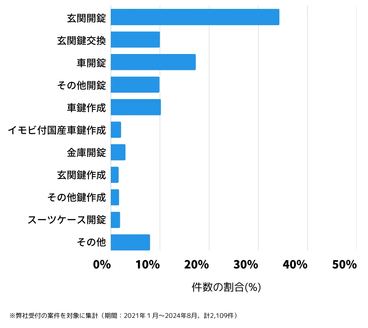 香川県高松市の鍵開け・鍵交換の相談傾向