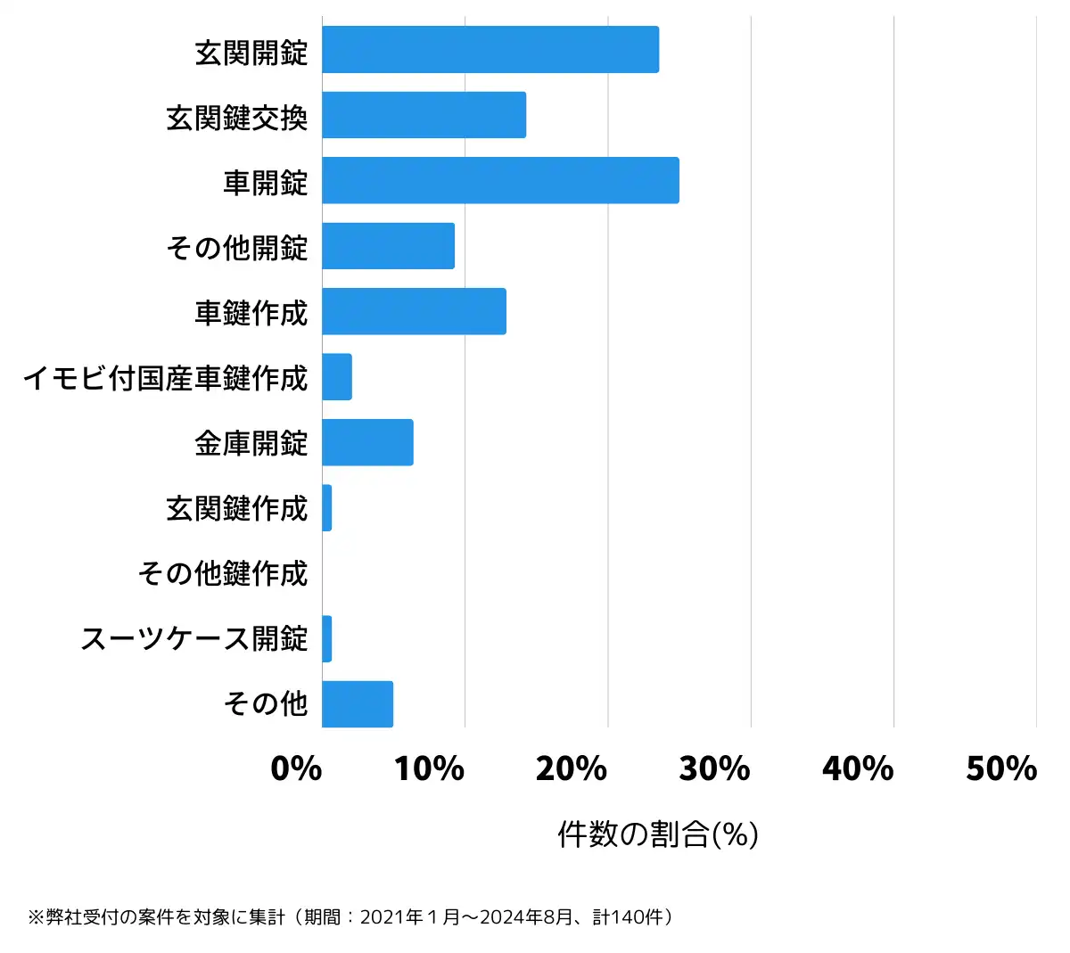 香川県善通寺市の鍵開け・鍵交換の相談傾向