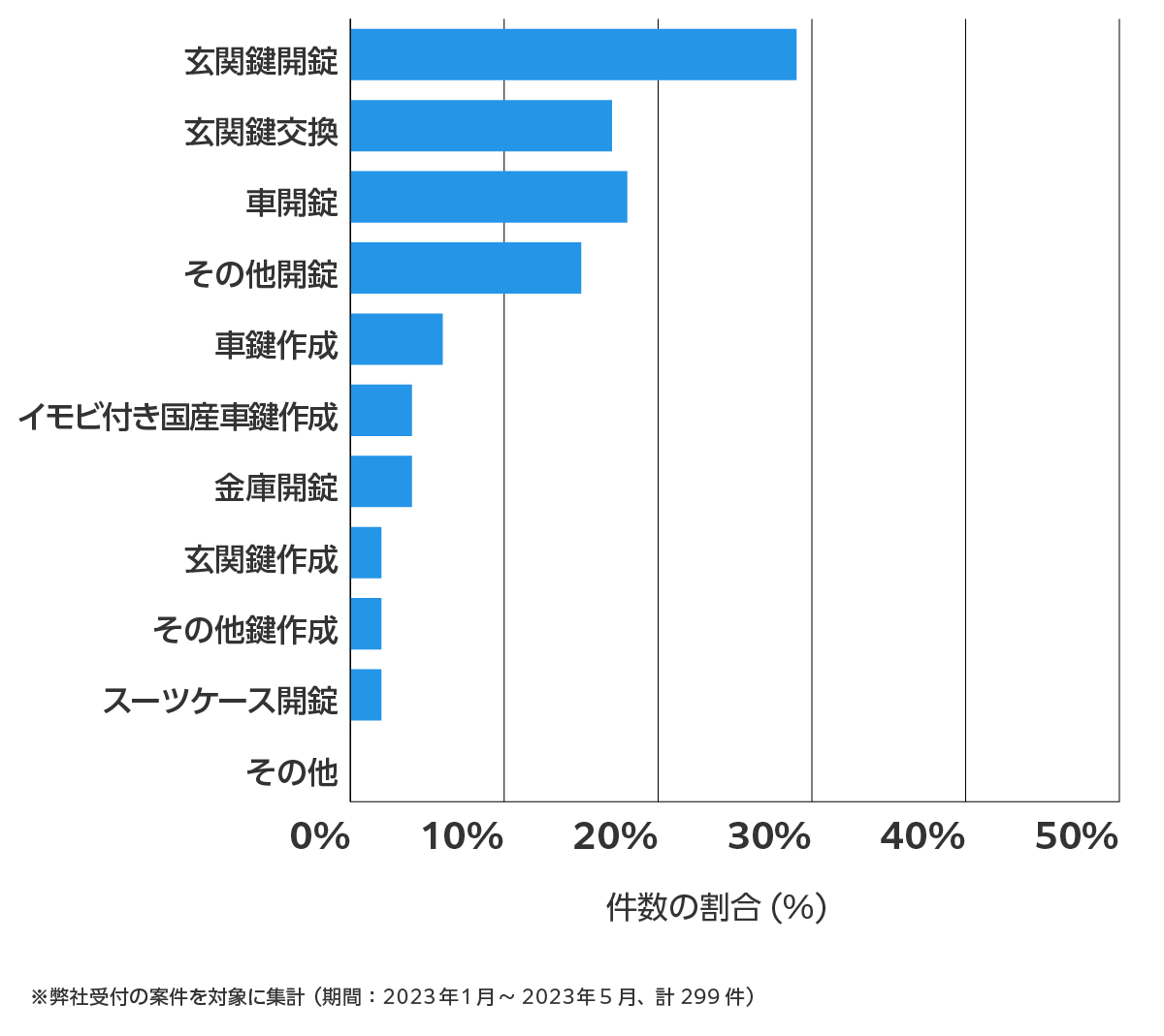 香川県の鍵開け・鍵交換の相談傾向