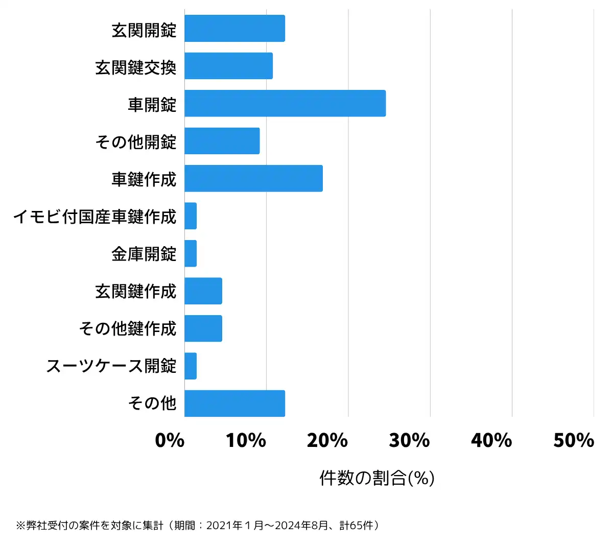 鹿児島県阿久根市の鍵開け・鍵交換の相談傾向