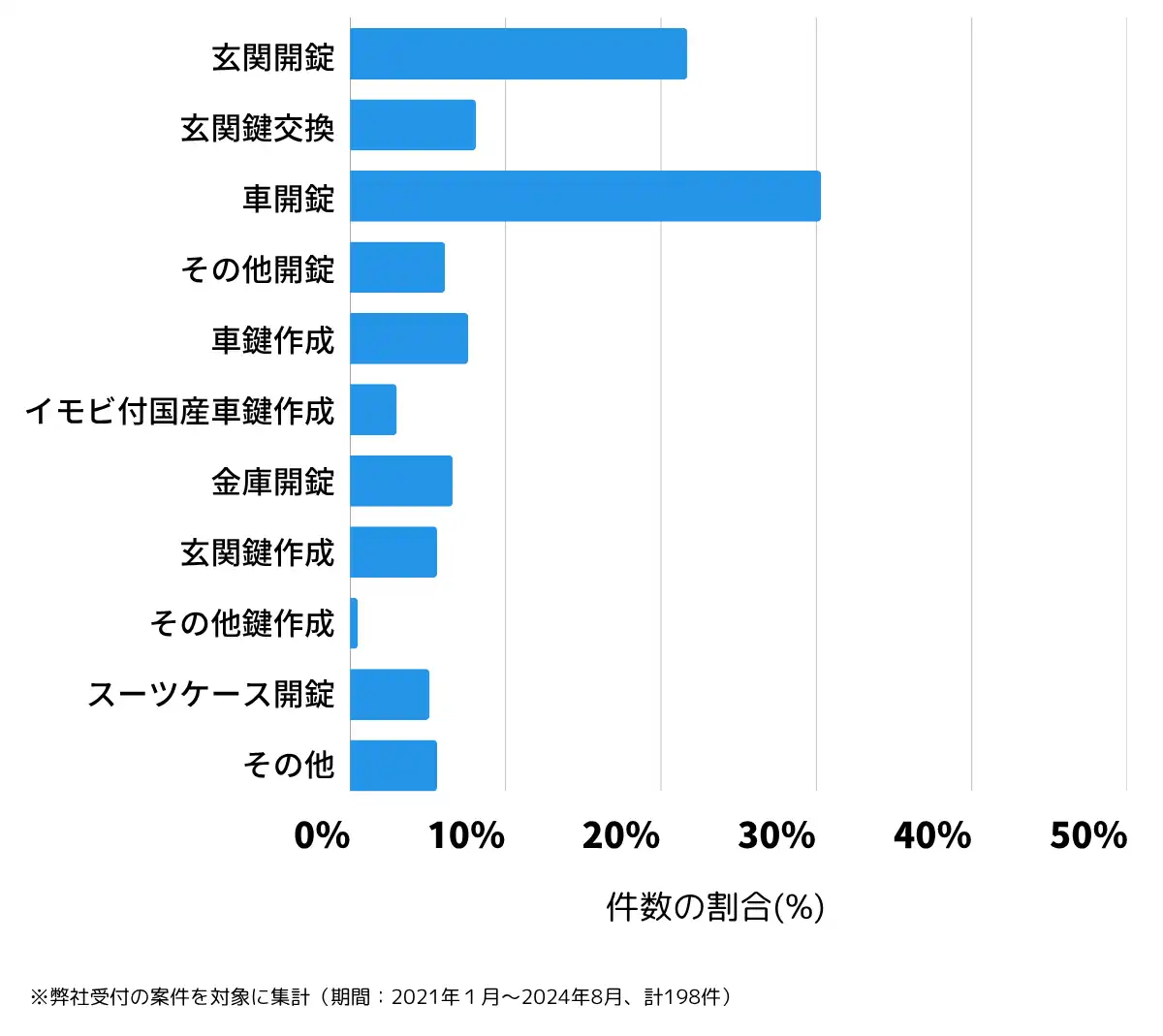 鹿児島県奄美市の鍵開け・鍵交換の相談傾向