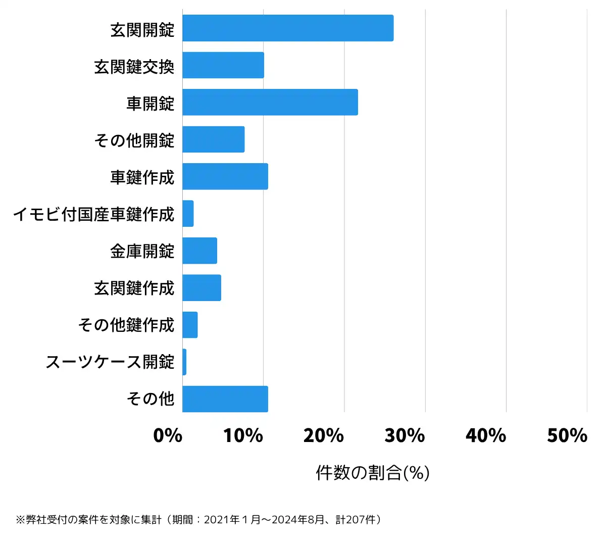鹿児島県日置市の鍵開け・鍵交換の相談傾向