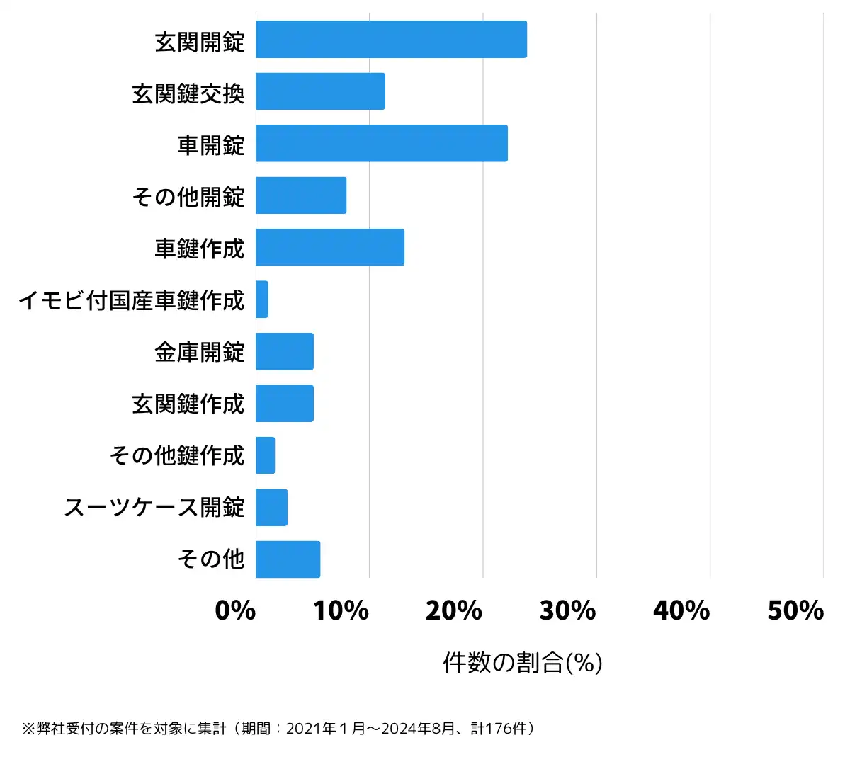 鹿児島県指宿市の鍵開け・鍵交換の相談傾向