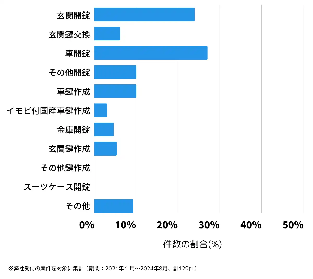 鹿児島県出水市の鍵開け・鍵交換の相談傾向