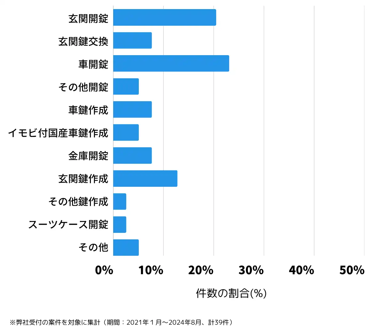 鹿児島県出水郡の鍵開け・鍵交換の相談傾向