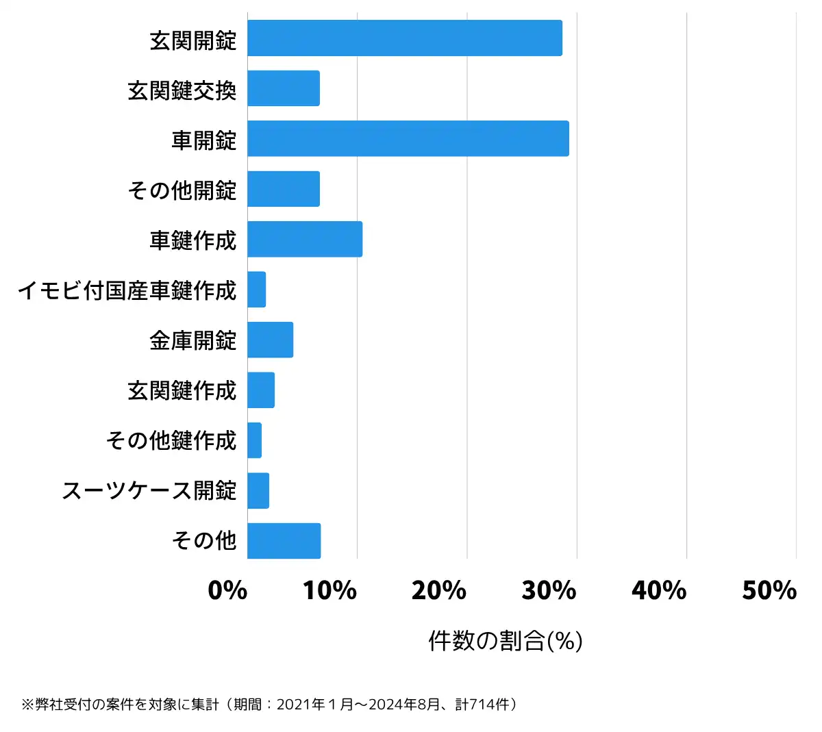 鹿児島県鹿屋市の鍵開け・鍵交換の相談傾向