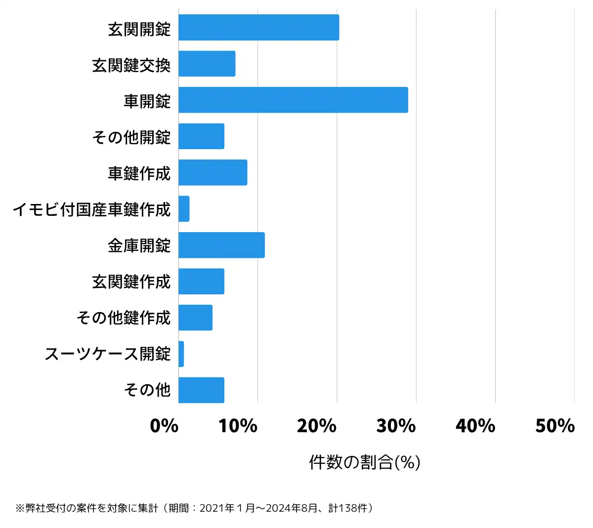 鹿児島県肝属郡の鍵開け・鍵交換の相談傾向