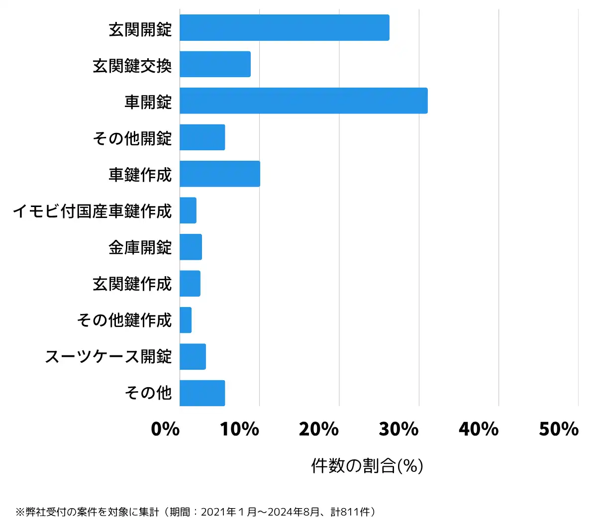 鹿児島県霧島市の鍵開け・鍵交換の相談傾向