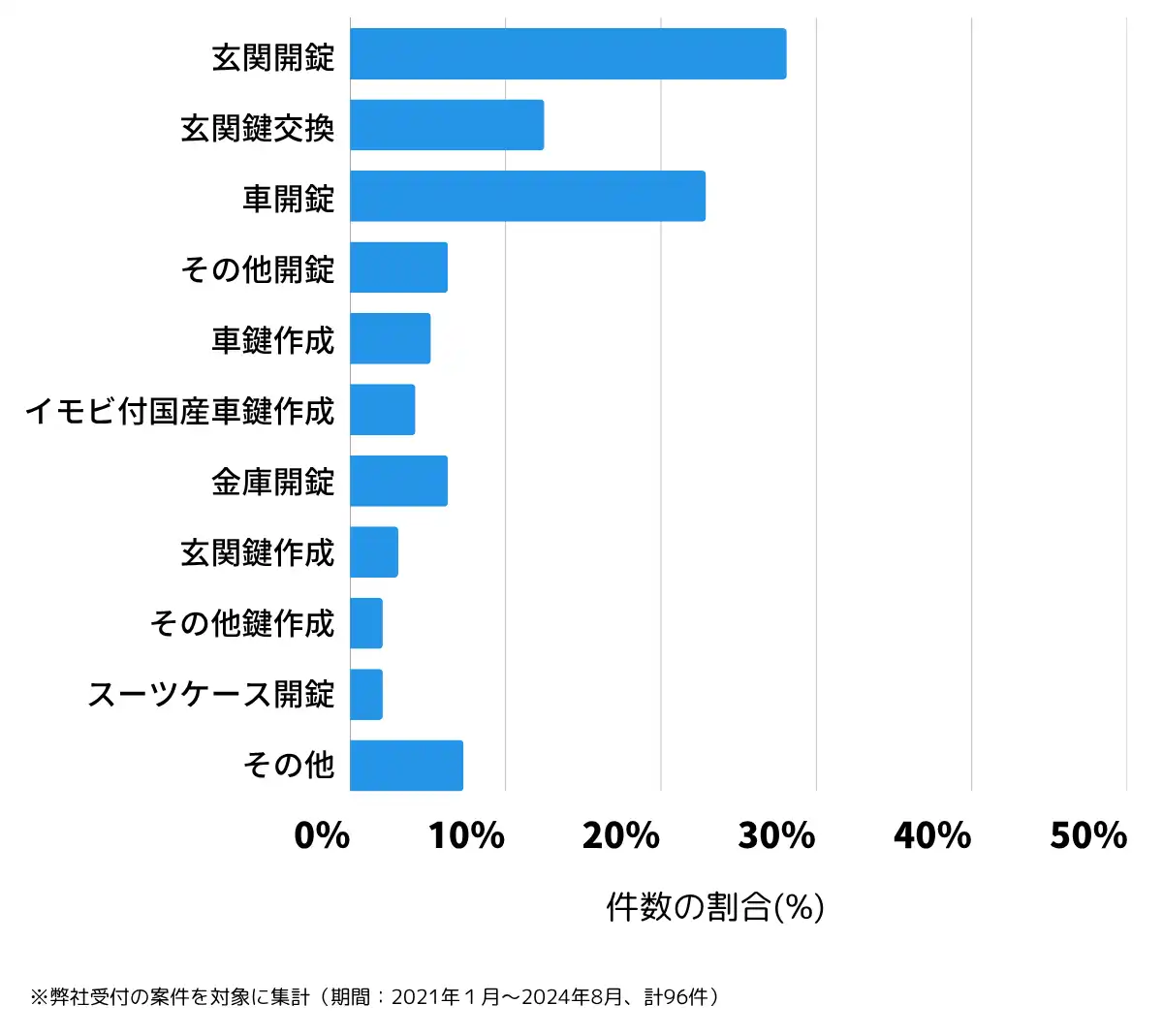 鹿児島県南九州市の鍵開け・鍵交換の相談傾向