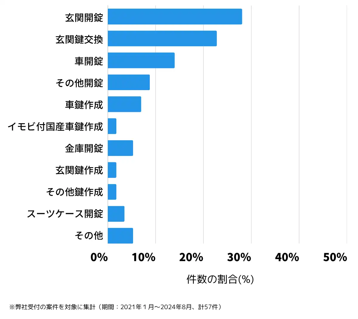 鹿児島県薩摩郡の鍵開け・鍵交換の相談傾向