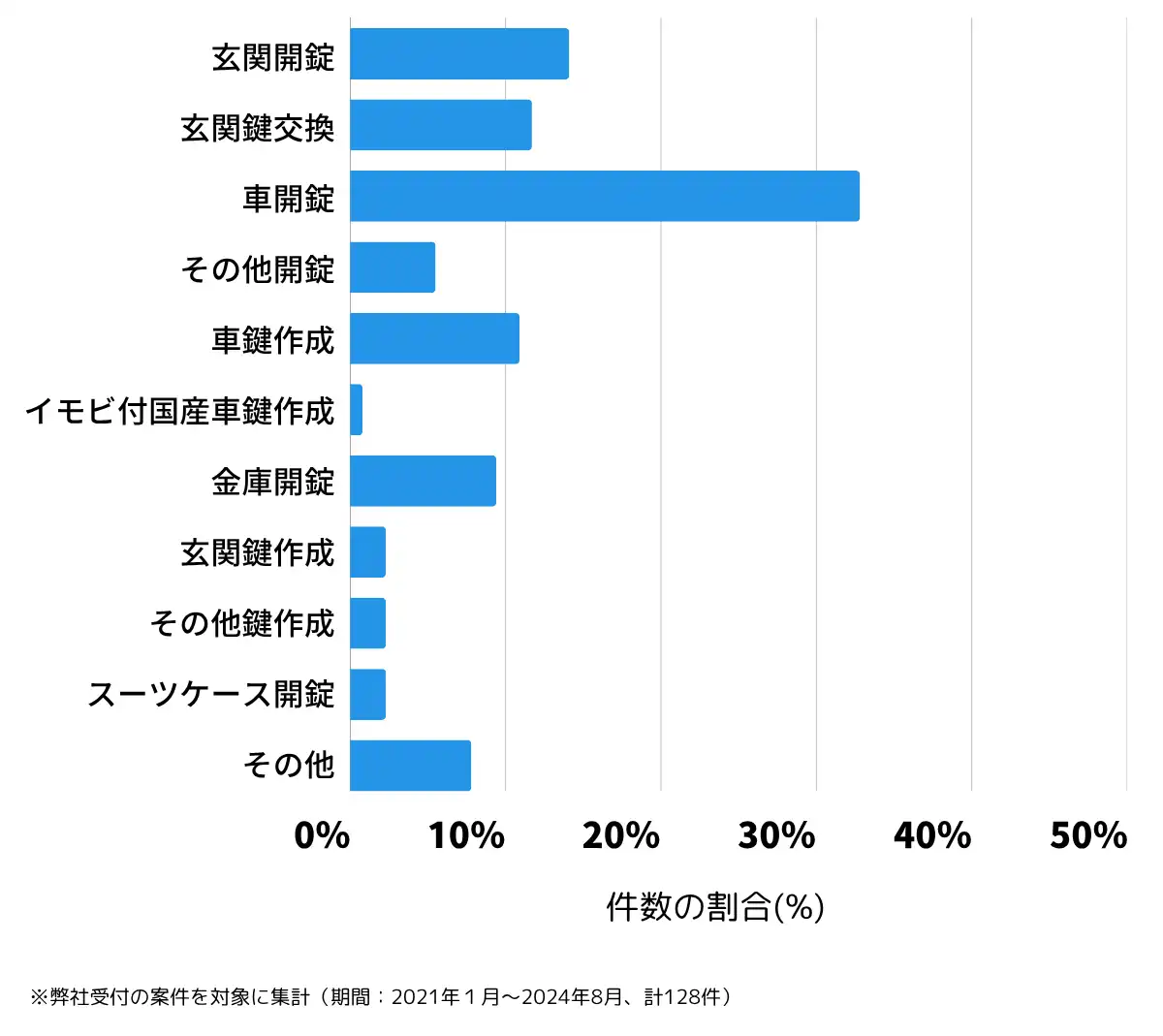 鹿児島県曽於市の鍵開け・鍵交換の相談傾向