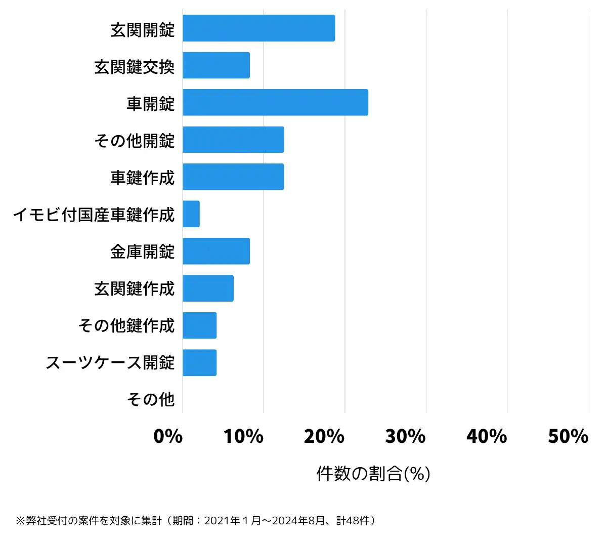 鹿児島県曽於郡の鍵開け・鍵交換の相談傾向