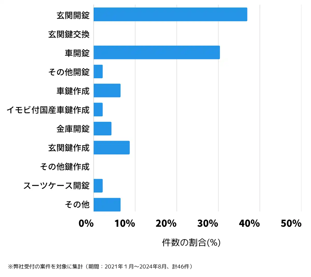鹿児島県垂水市の鍵開け・鍵交換の相談傾向