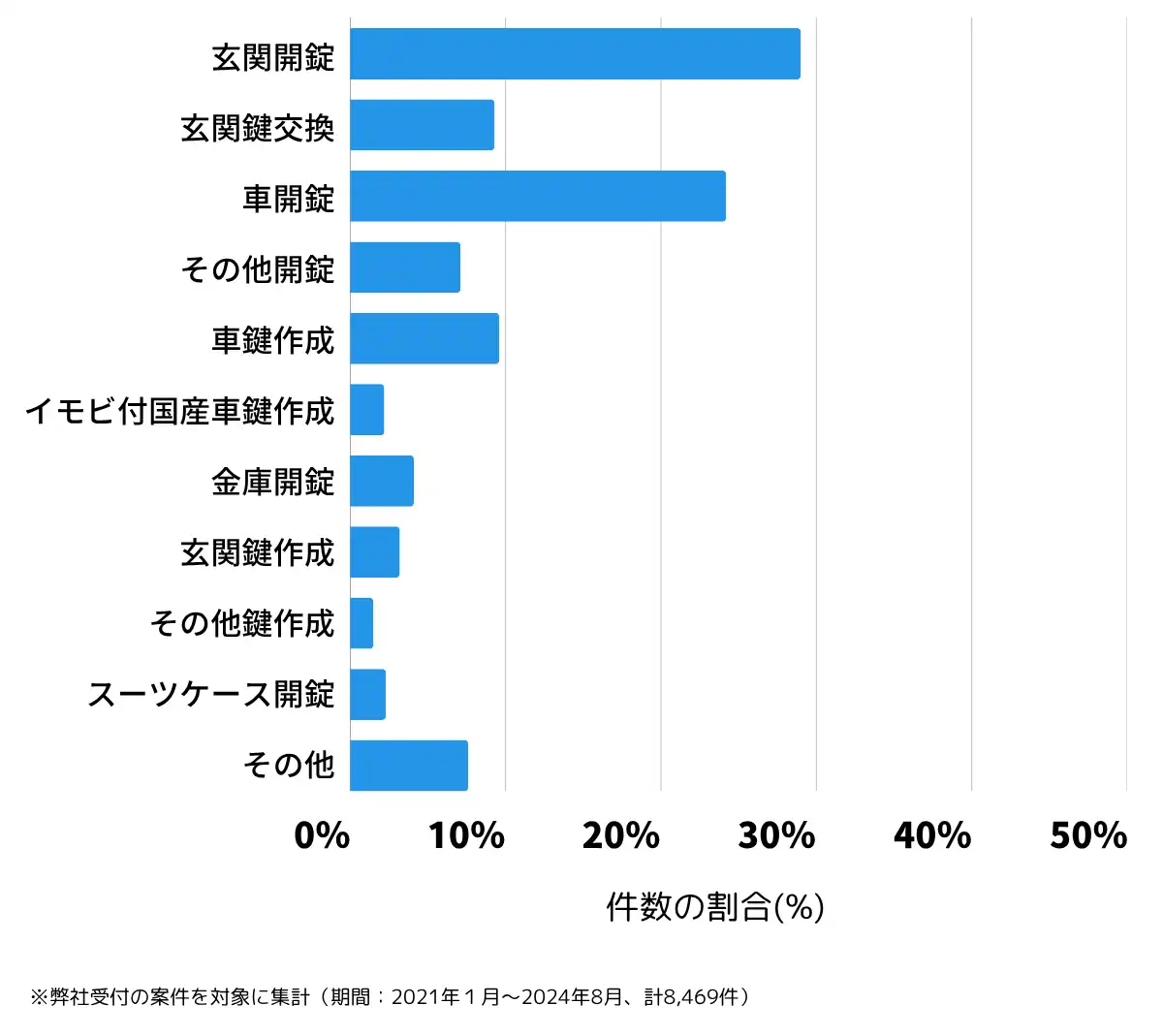 鹿児島県の鍵開け・鍵交換の相談傾向