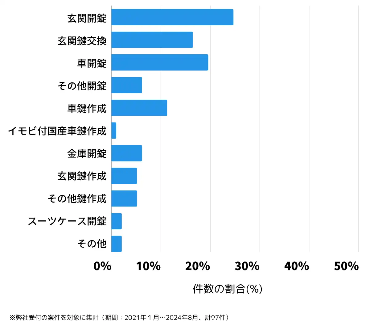 宮崎県えびの市の鍵開け・鍵交換の相談傾向