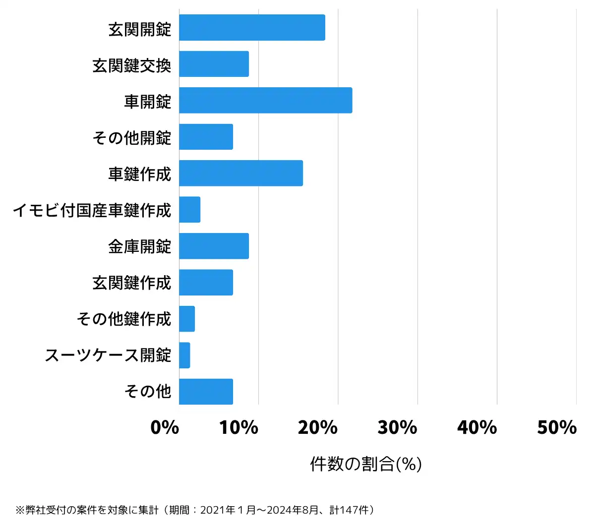 宮崎県東諸県郡の鍵開け・鍵交換の相談傾向