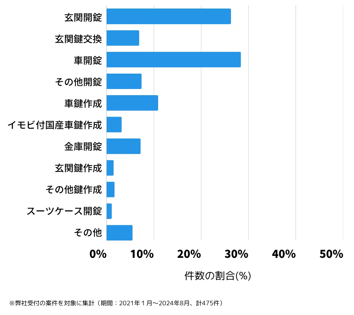 宮崎県日向市の鍵開け・鍵交換の相談傾向