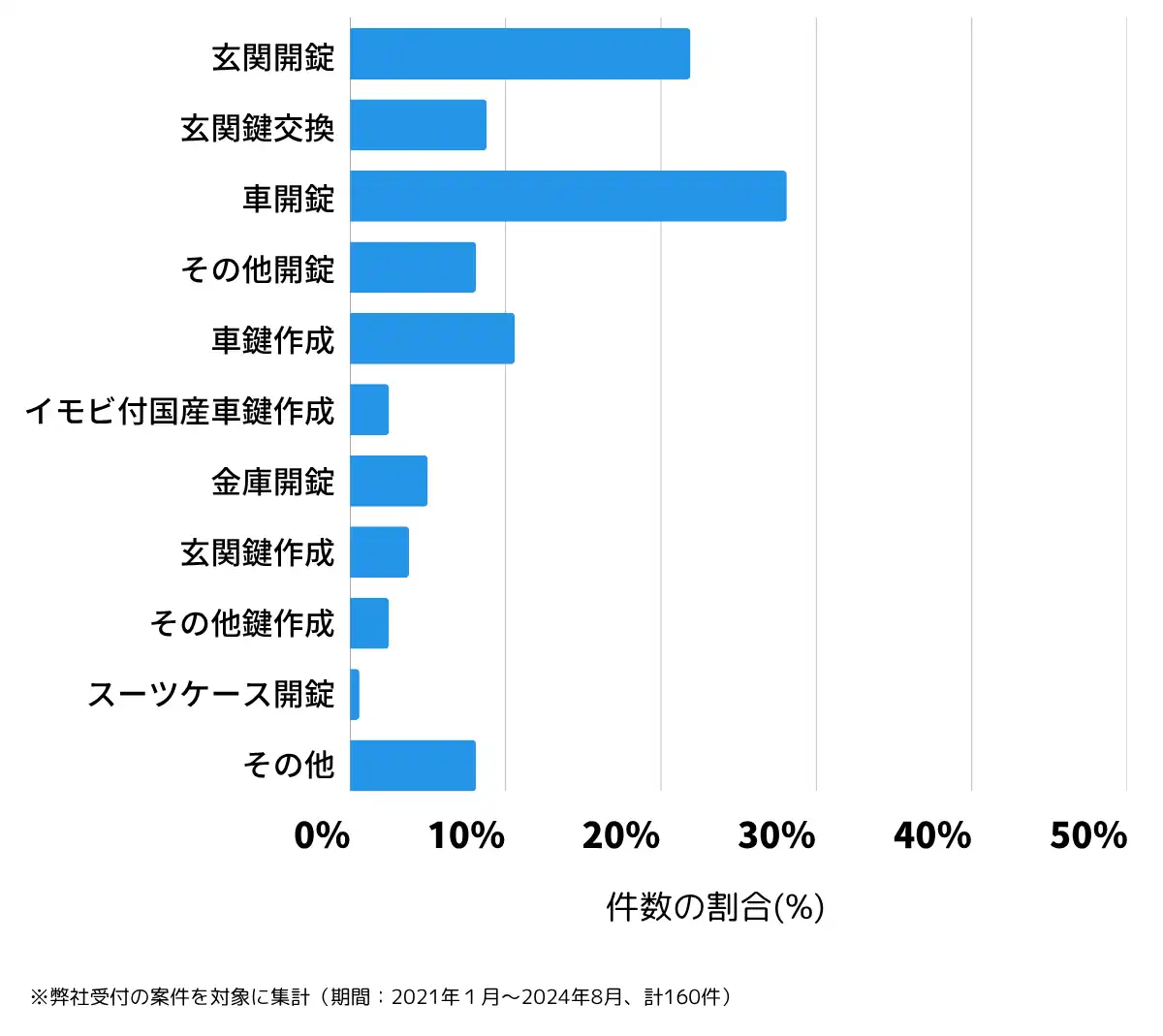 宮崎県北諸県郡の鍵開け・鍵交換の相談傾向