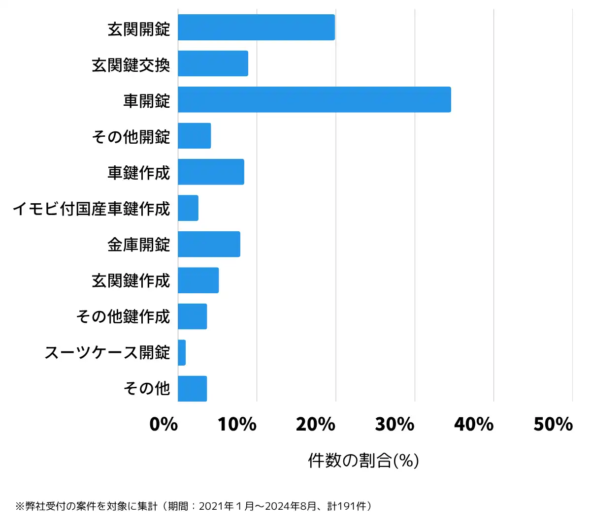 宮崎県小林市の鍵開け・鍵交換の相談傾向