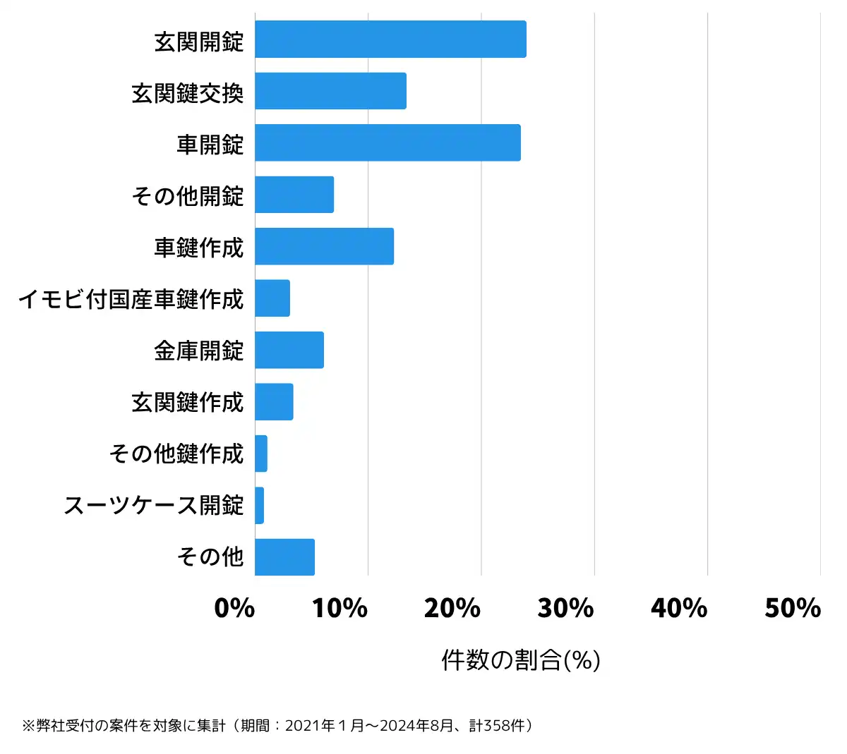 宮崎県児湯郡の鍵開け・鍵交換の相談傾向