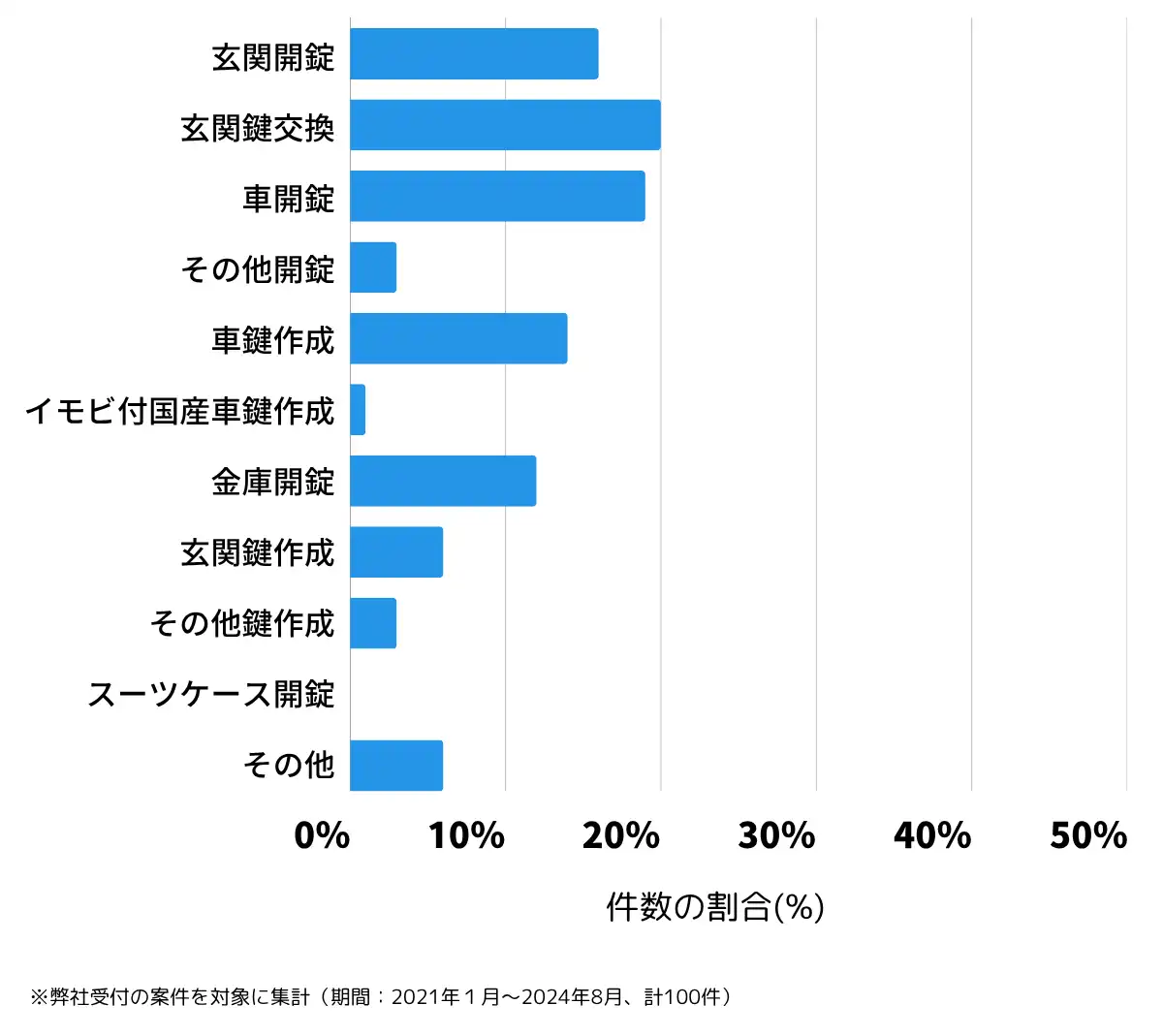 宮崎県串間市の鍵開け・鍵交換の相談傾向